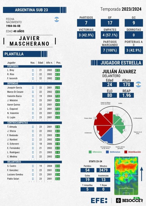 La Argentina de Mascherano, a por el oro en París con Julián Álvarez como figura. EFE