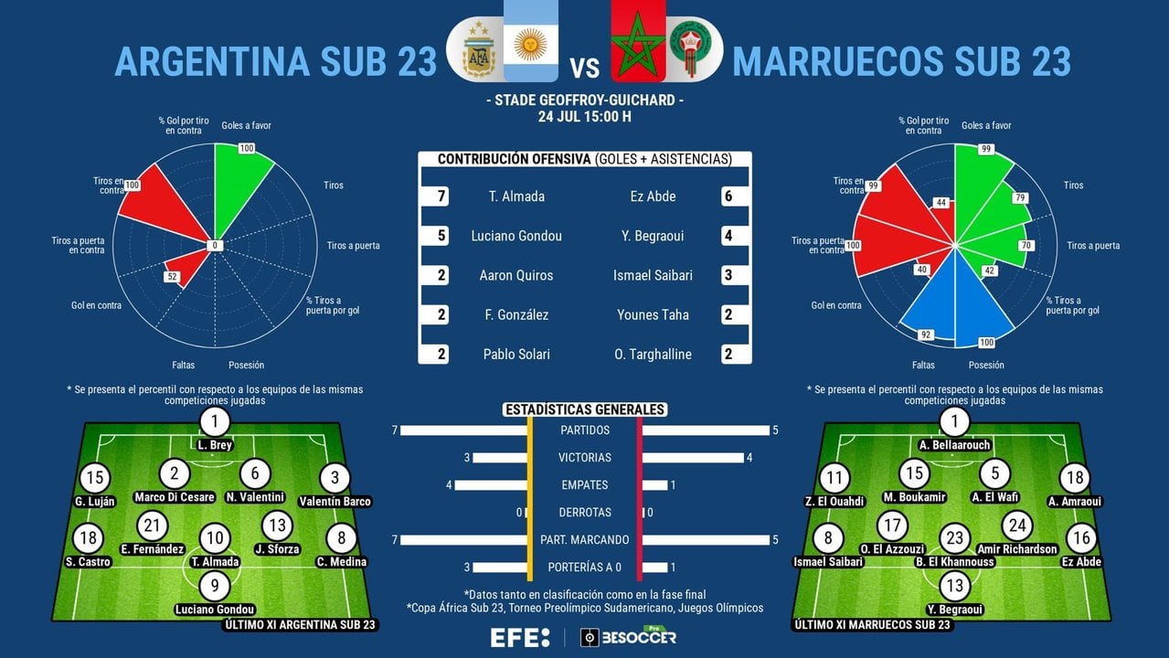 Argentina, a empezar a finiquitar el reinado de Brasil en los JJOO.