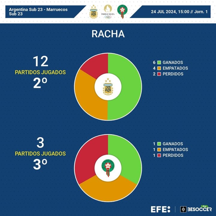 Números de Argentina y Marruecos hasta llegar al partido del 24 de julio.. EFE