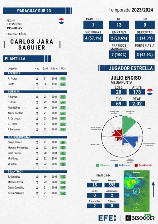 Paraguya, 20 años después de ña plata en Atenas, vuelve en busca de metal.. EFE