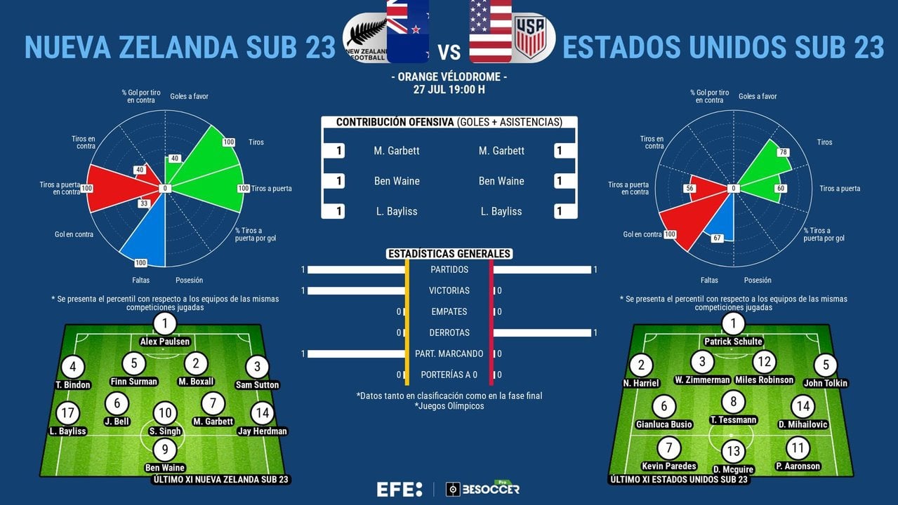 Estados Unidos, a resurgir contra una Nueva Zelanda más cerca del pase EFE