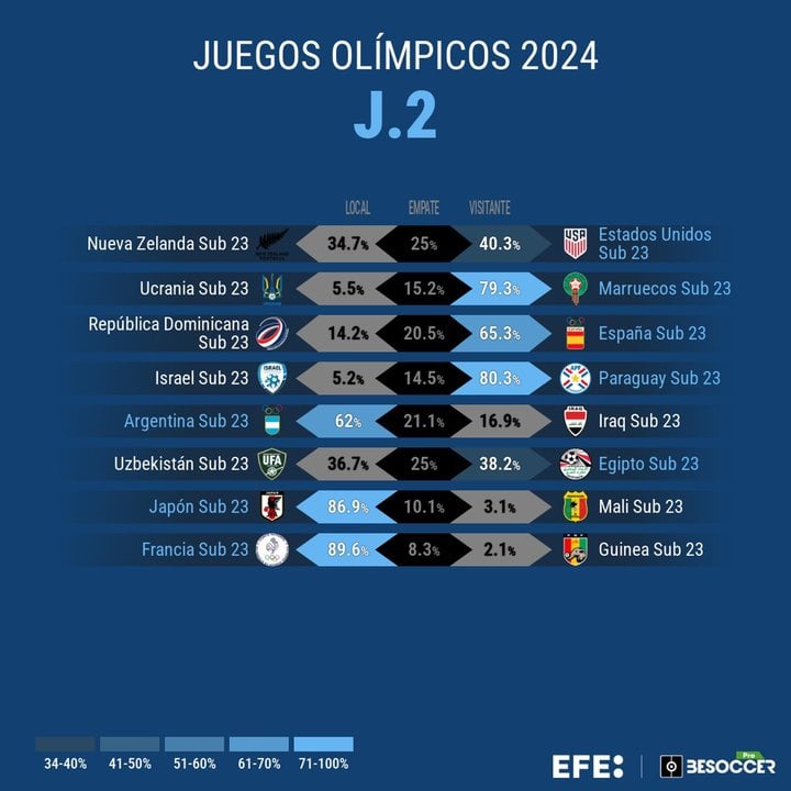 Francia, Japón y Marruecos disparan su favoritismo en la segunda jornada. EFE