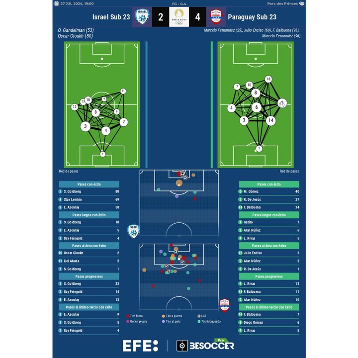 Los números del Israel-Paraguay EFE