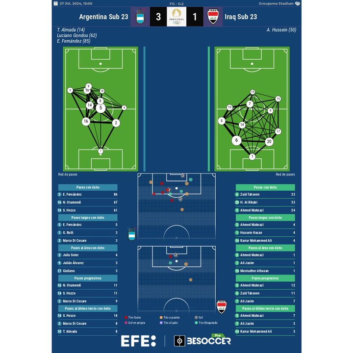 Los números del Argentina-Iraq EFE