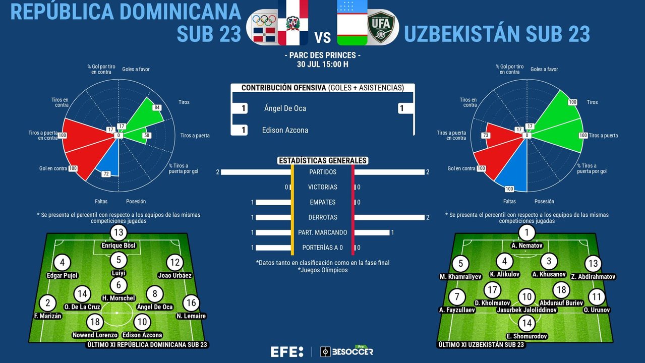 Los dominicanos, ganar y esperar el favor de España. EFE