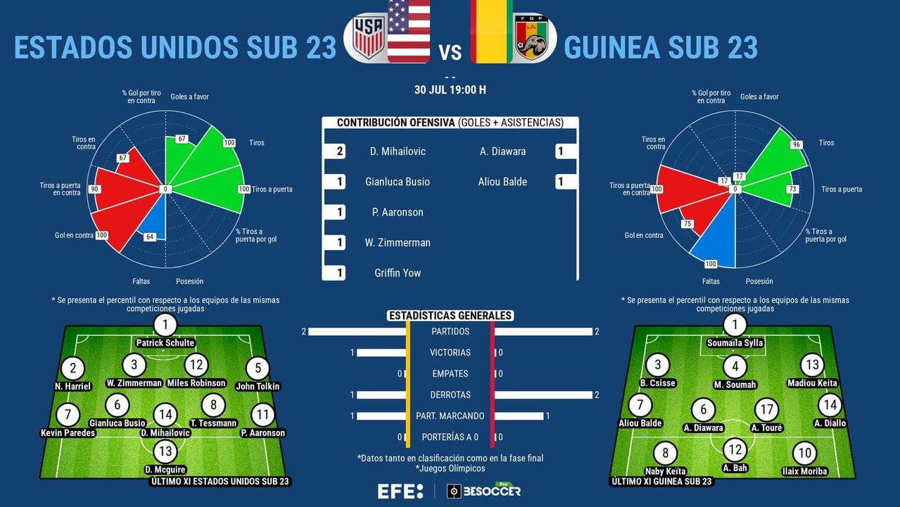 Estados Unidos, a por el pase tras resucitar con goleada en la 2º jornada . EFE