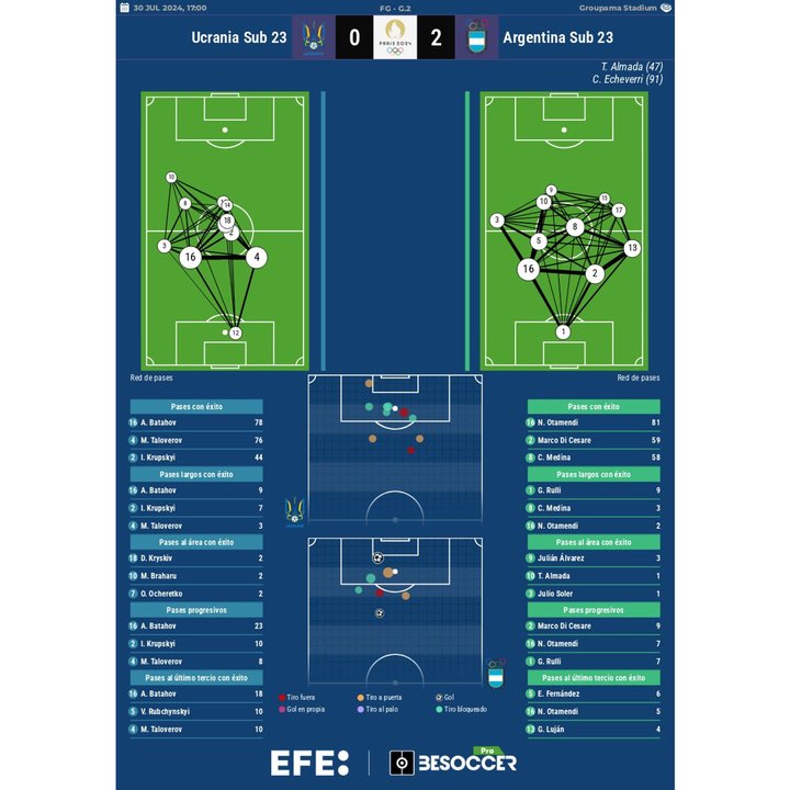 Los números del Ucrania-Argentina. EFE