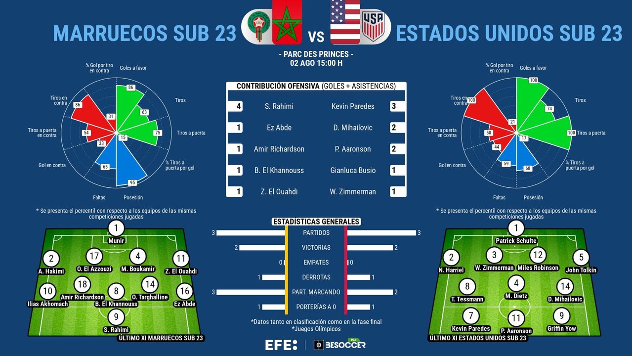 París abre las eliminatorias con el Marruecos-EEUU EFE