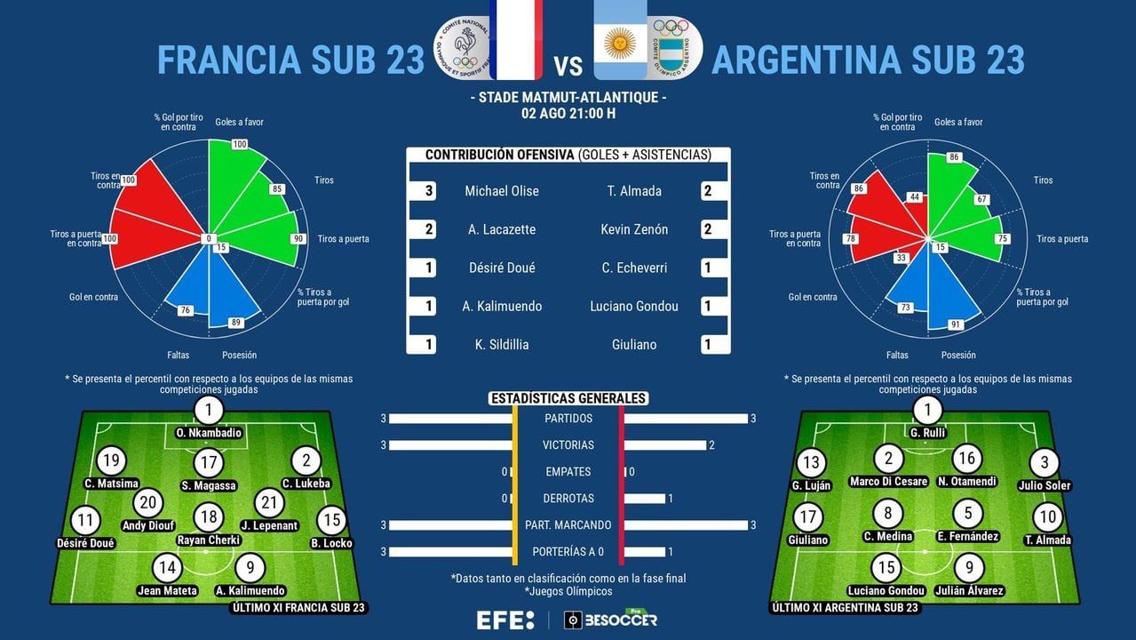 Francia-Argentina, algo más que una plaza en semis EFE