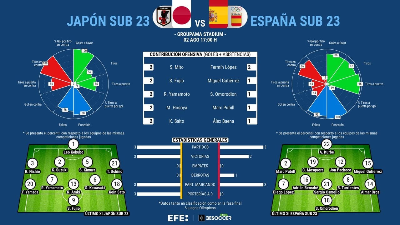 España se complica el cruce y Japón clama venganza. EFE