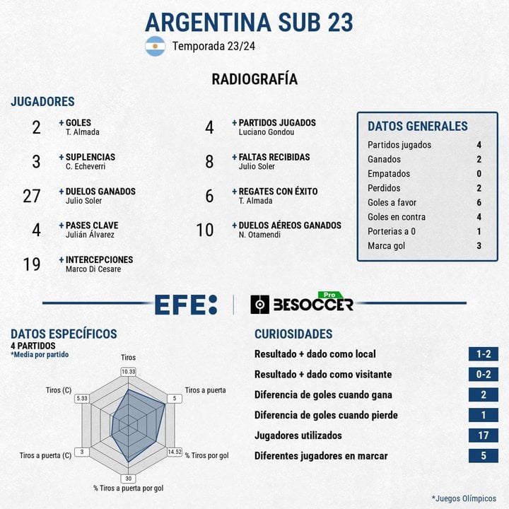 Argentina no aguanta a la Francia de Henry y se queda sin metal. EFE