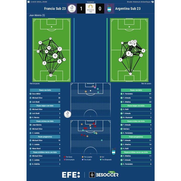 Los números del Francia-Argentina. EFE