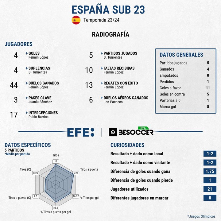 Fermín empata a goles a Sesumaga en 1920 y Yermo en 1928 y se pone a uno de los 5 de Kiko en el 92 para llevar a España a la final. EFE