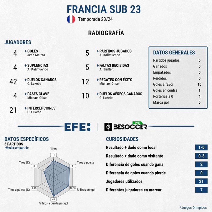 Francia, a la final ante su vecina España. EFE