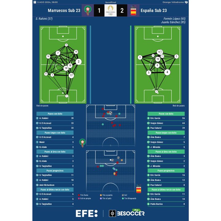 Los números del Marruecos-España.. EFE