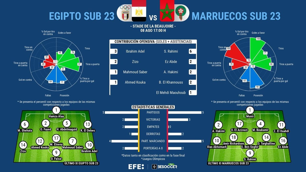 Un bronce de mucho valor en el horizonte para Egipto y Marruecos. EFE