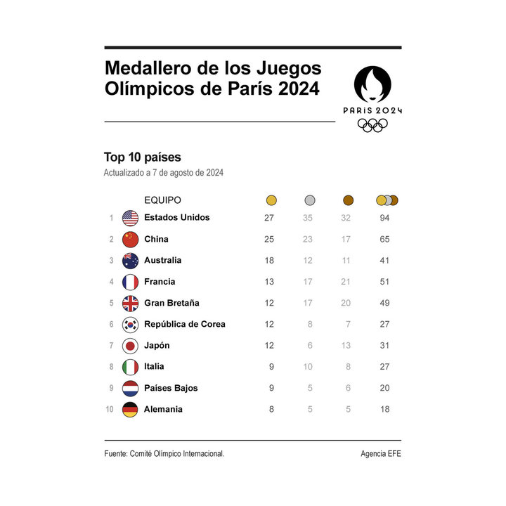 Los países que lideran el medallero de los Juegos Olímpicos de París 2024.