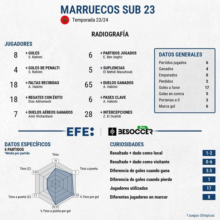 Marruecos se cuelga el bronce con un Rahimi estelar. EFE